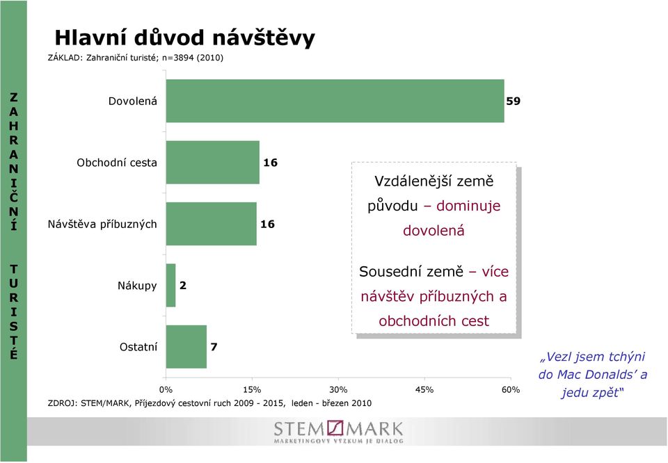 Sousední Sousednízemě více více návštěv návštěv příbuzných příbuzných a obchodních obchodních cest cest 0% 15% 30% 45%