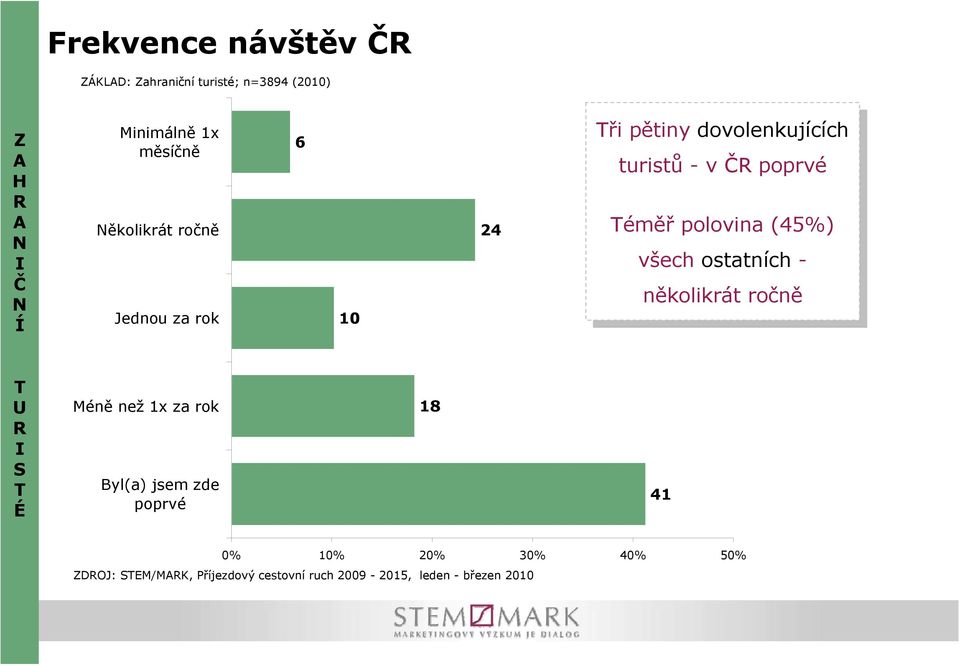 éměřpolovina (45%) (45%) všech všech ostatních ostatních-- několikrát několikrát ročně ročně U R S É Méně než 1x za