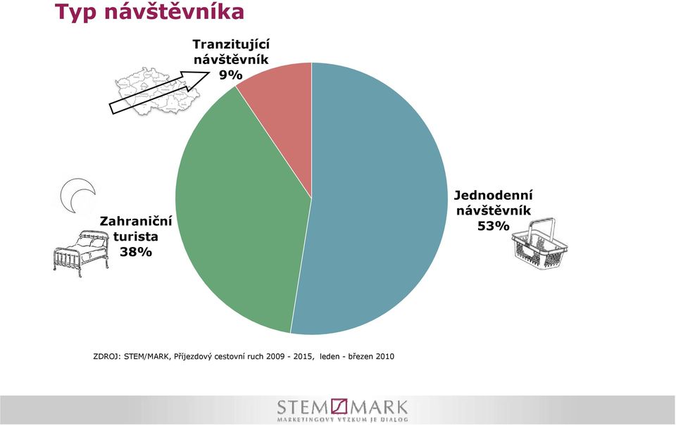 návštěvník 53% ZDROJ: SEM/MARK,