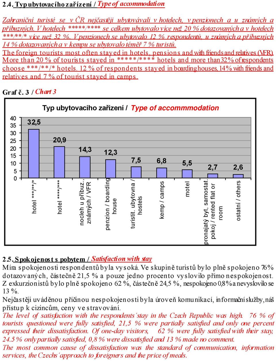 V penzionech se ubytovalo 12 % respondentů, u známých a příbuzných 14 % dotazovaných a v kempu se ubytovalo téměř 7 % turistů.