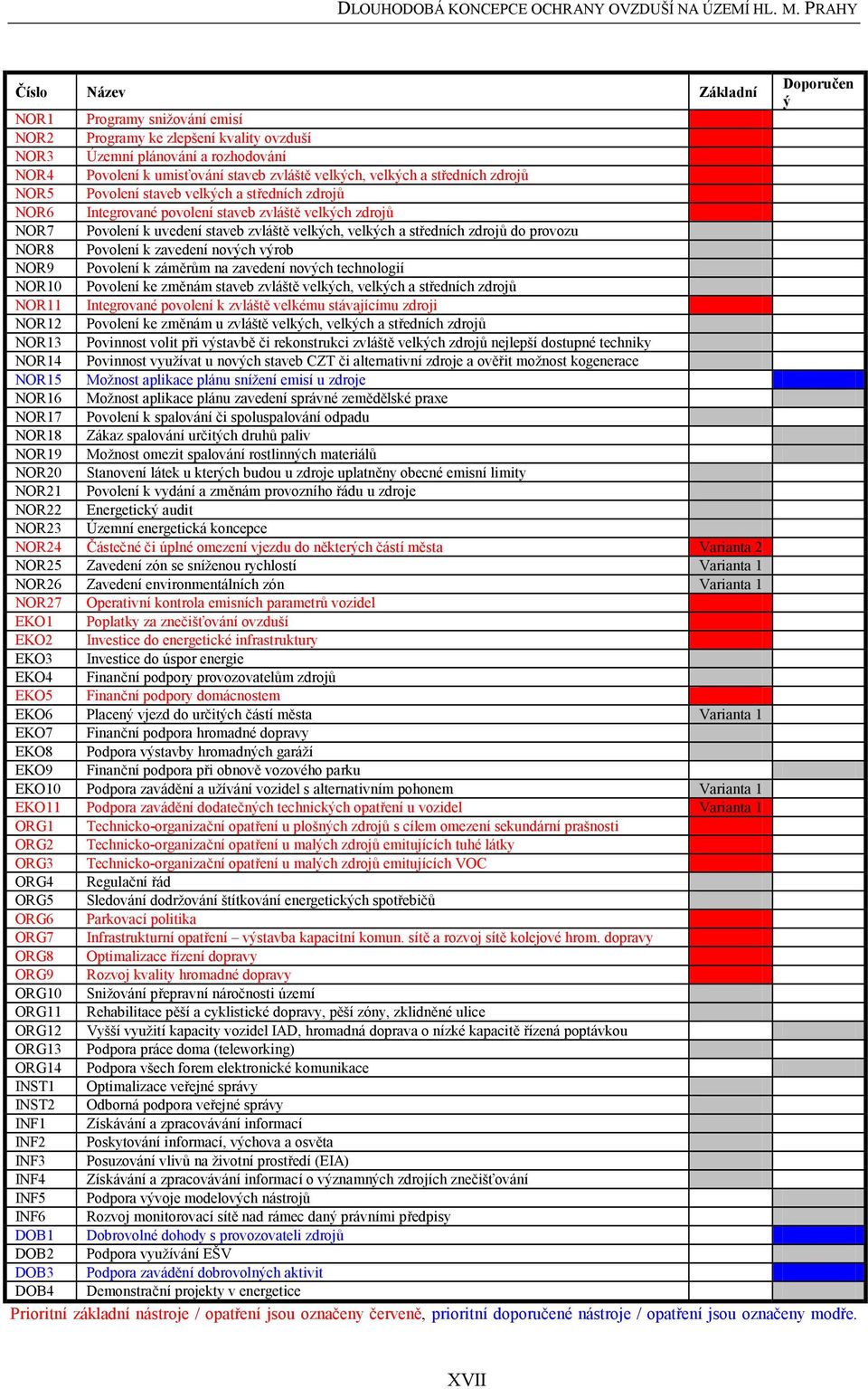 do provozu NOR8 Povolení k zavedení nových výrob NOR9 Povolení k záměrům na zavedení nových technologií NOR10 Povolení ke změnám staveb zvláště velkých, velkých a středních zdrojů NOR11 Integrované