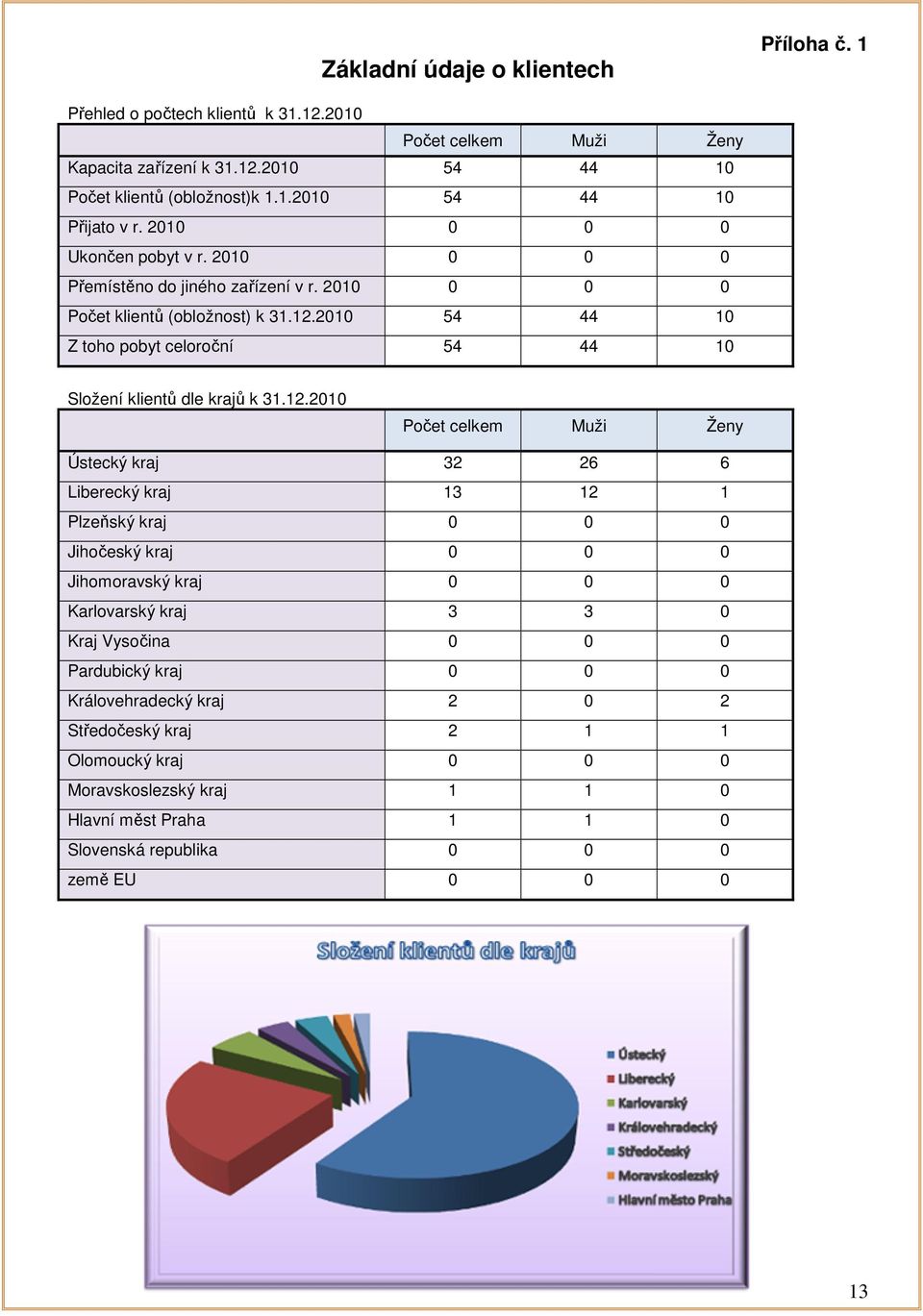 2010 54 44 10 Z toho pobyt celoroční 54 44 10 Složení klientů dle krajů k 31.12.