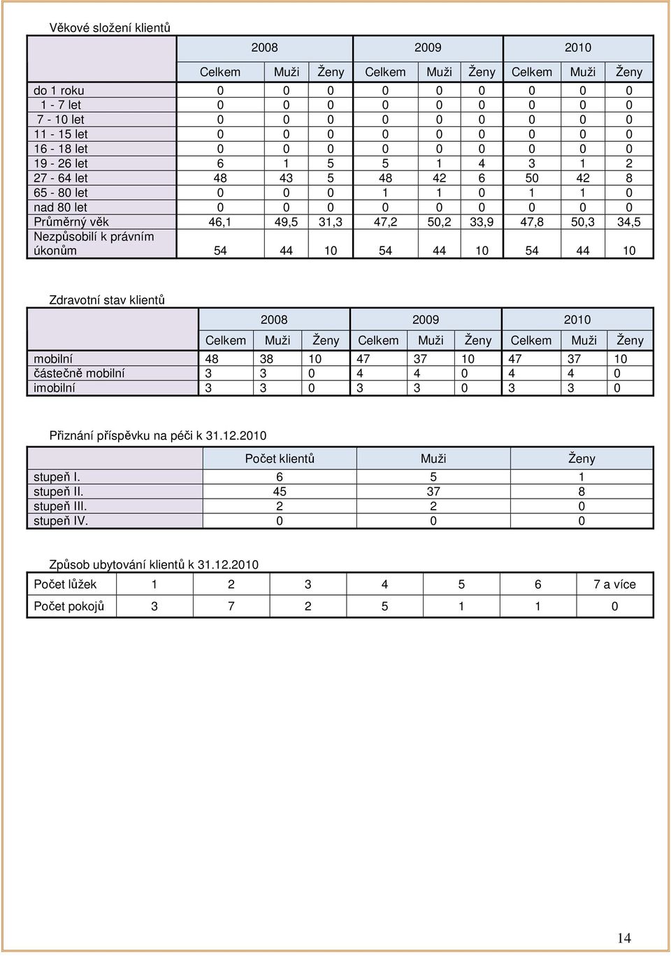 34,5 Nezpůsobilí k právním úkonům 54 44 10 54 44 10 54 44 10 Zdravotní stav klientů 2008 2009 2010 Celkem Muži Ženy Celkem Muži Ženy Celkem Muži Ženy mobilní 48 38 10 47 37 10 47 37 10 částečně
