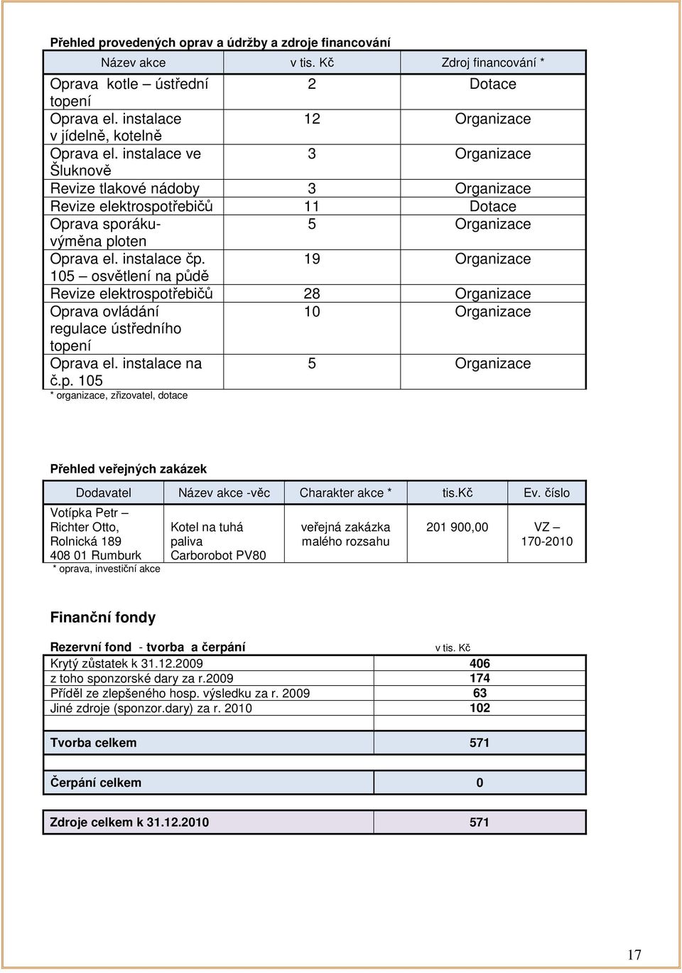 19 Organizace 105 osvětlení na půdě Revize elektrospotřebičů 28 Organizace Oprava ovládání 10 Organizace regulace ústředního topení Oprava el. instalace na č.p. 105 5 Organizace * organizace, zřizovatel, dotace Přehled veřejných zakázek Dodavatel Název akce -věc Charakter akce * tis.