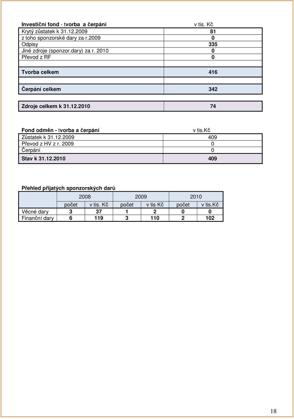 12.2010 74 Fond odměn - tvorba a čerpání v tis.kč Zůstatek k 31.12.2009 409 Převod z HV z r. 2009 0 Čerpání 0 Stav k 31.12.2010 409 Přehled přijatých sponzorských darů 2008 2009 2010 počet v tis.