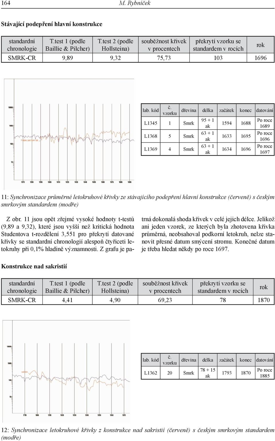 vzorku L1345 1 Smrk L1368 5 Smrk L1369 4 Smrk dřevina délka začátek konec datování 95 + 1 63 + 1 63 + 1 1594 1688 1633 1695 1634 1696 1689 1696 1697 11: Synchronizace průměrné letokruhové křivky ze