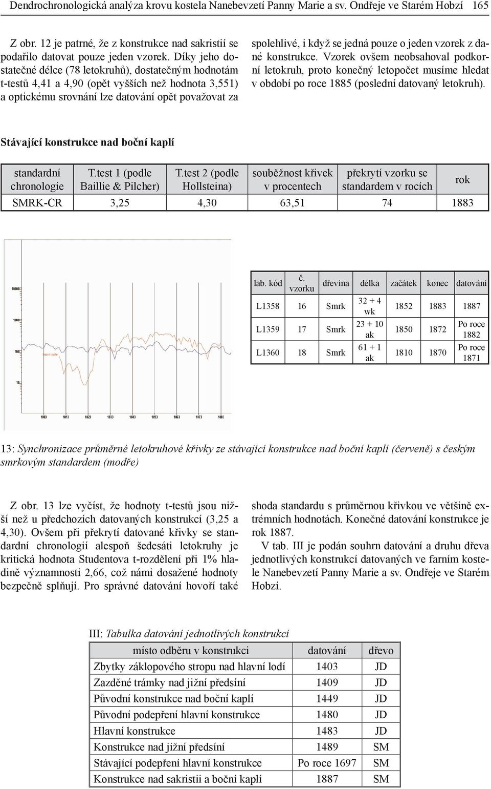 pouze o jeden vzorek z dané konstrukce. Vzorek ovšem neobsahoval podkorní letokruh, proto konečný letopočet musíme hledat v období po roce 1885 (poslední datovaný letokruh).