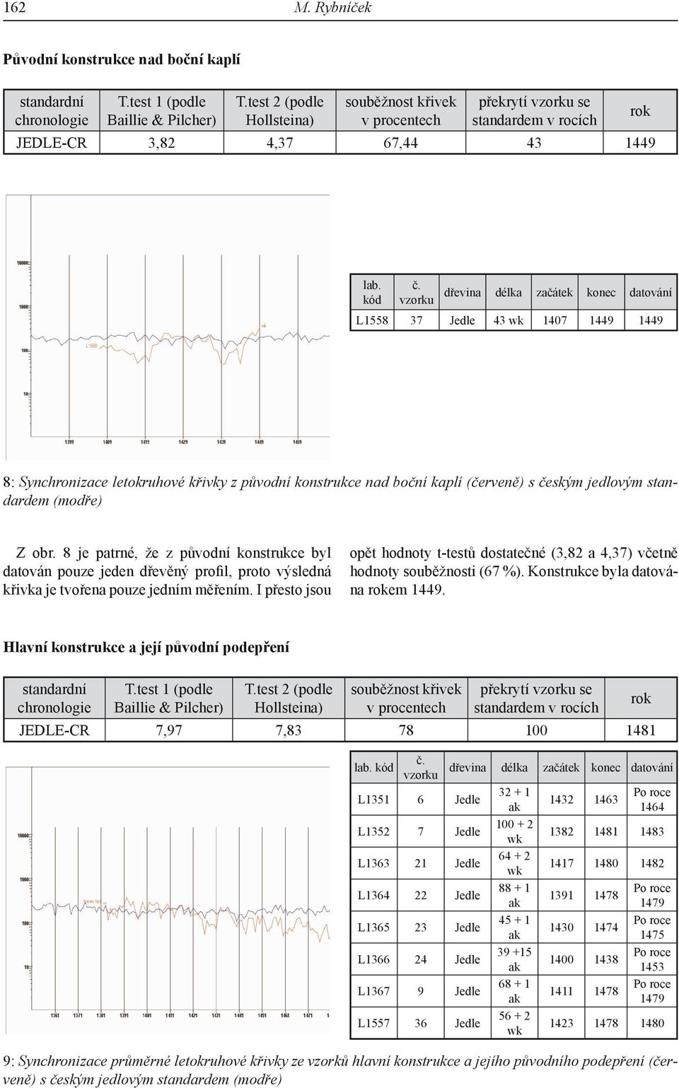 vzorku dřevina délka začátek konec datování L1558 37 Jedle 43 1407 1449 1449 8: Synchronizace letokruhové křivky z původní konstrukce nad boční kaplí (červeně) s českým jedlovým standardem (modře) Z