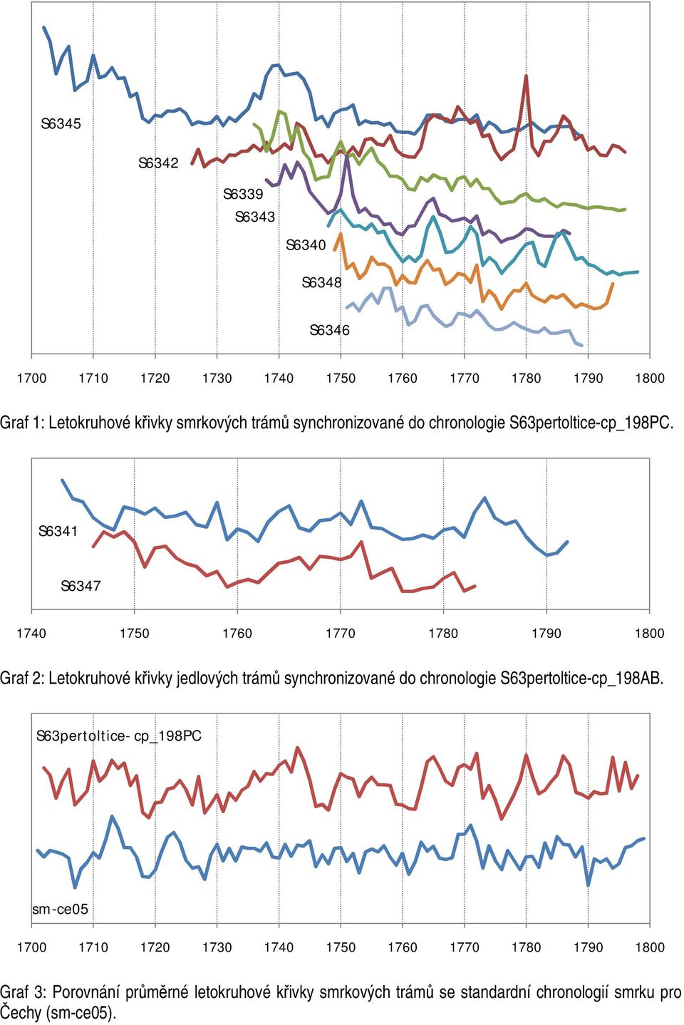 S6341 S6347 1740 1750 1760 1770 1780 1790 1800 Graf 2: Letokruhové křivky jedlových trámů synchronizované do chronologie