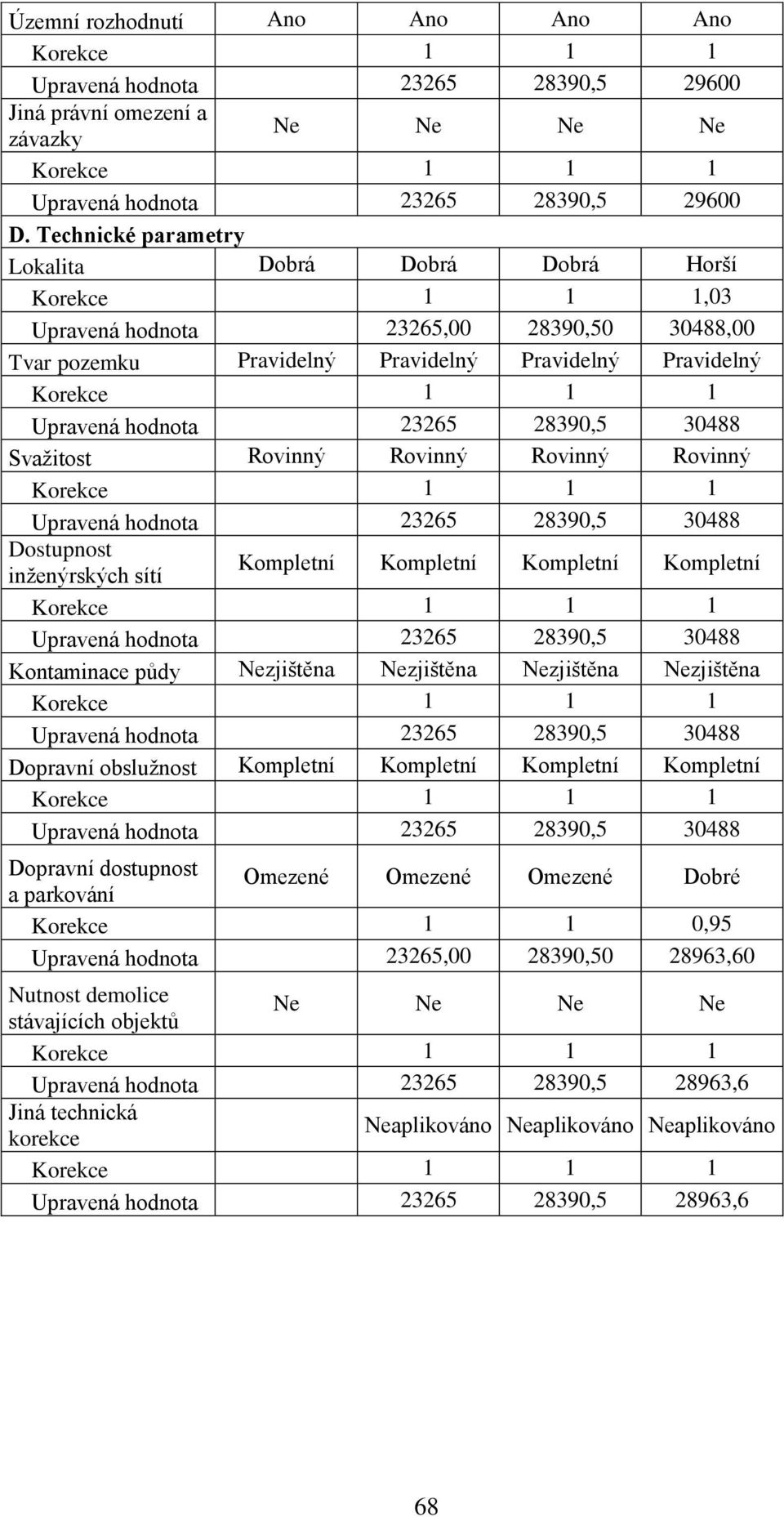 Rovinný 23265 28390,5 30488 Dostupnost inženýrských sítí Kompletní Kompletní Kompletní Kompletní 23265 28390,5 30488 Kontaminace půdy Nezjištěna Nezjištěna Nezjištěna Nezjištěna 23265 28390,5 30488