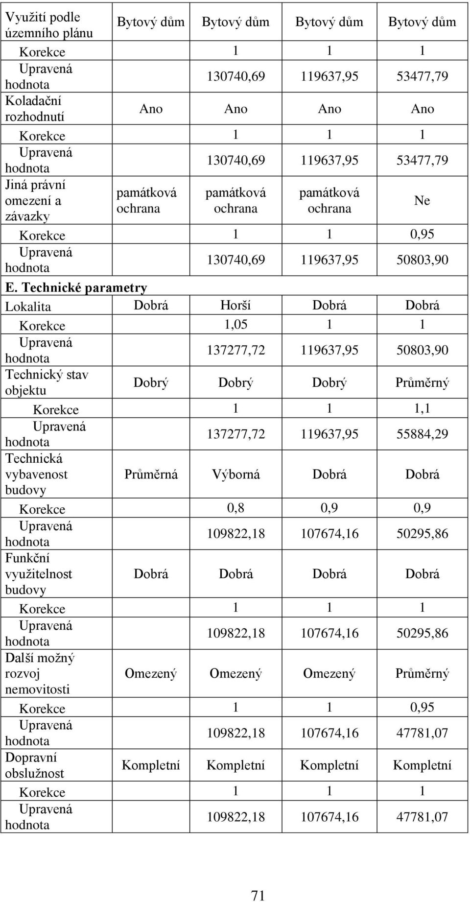 Technické parametry Lokalita Dobrá Horší Dobrá Dobrá Korekce 1,05 1 1 137277,72 119637,95 50803,90 Technický stav objektu Dobrý Dobrý Dobrý Průměrný,1 137277,72 119637,95 55884,29 Technická