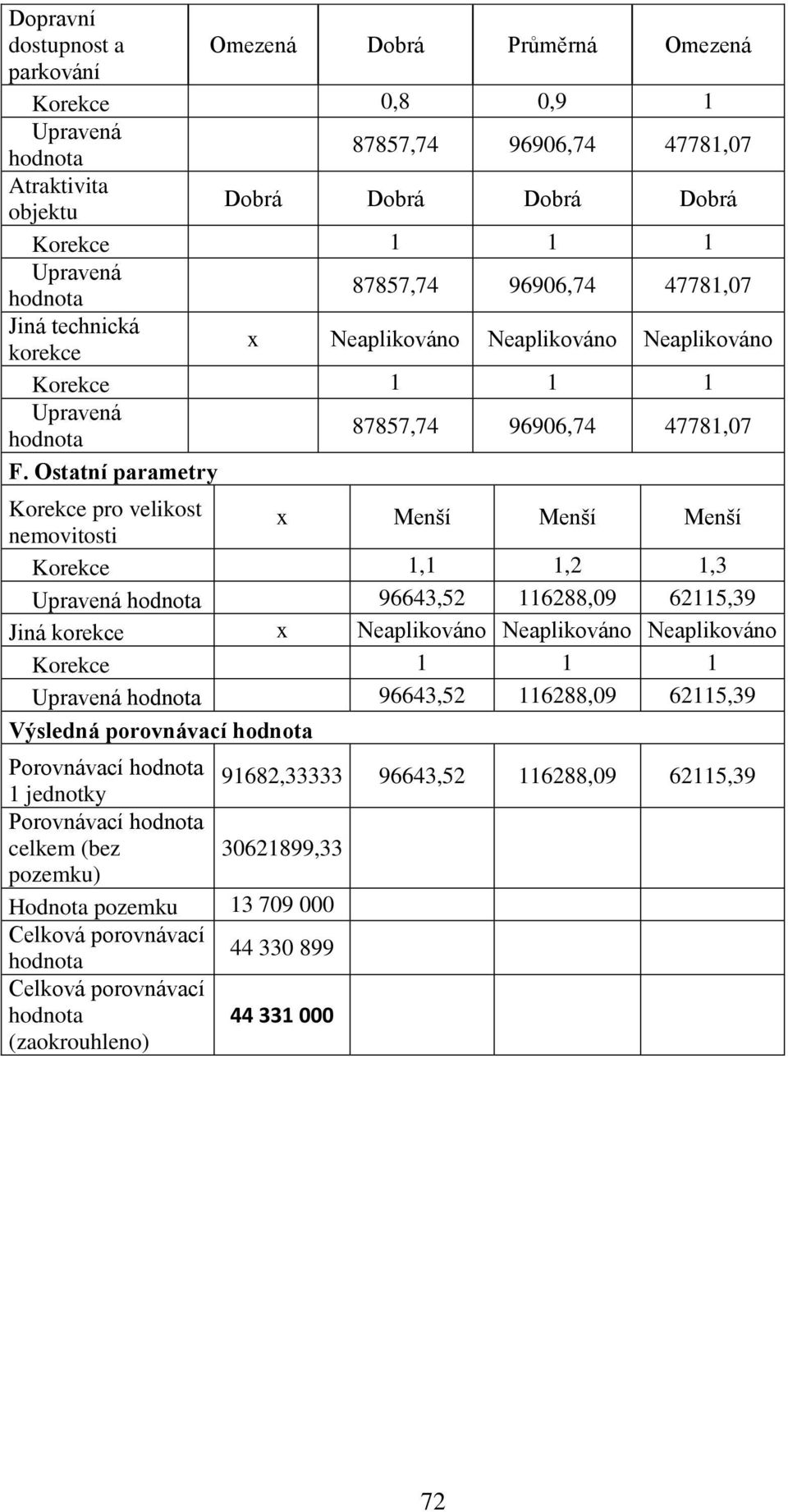 Ostatní parametry Korekce pro velikost nemovitosti x Menší Menší Menší Korekce 1,1 1,2 1,3 96643,52 116288,09 62115,39 Jiná korekce x Neaplikováno Neaplikováno Neaplikováno