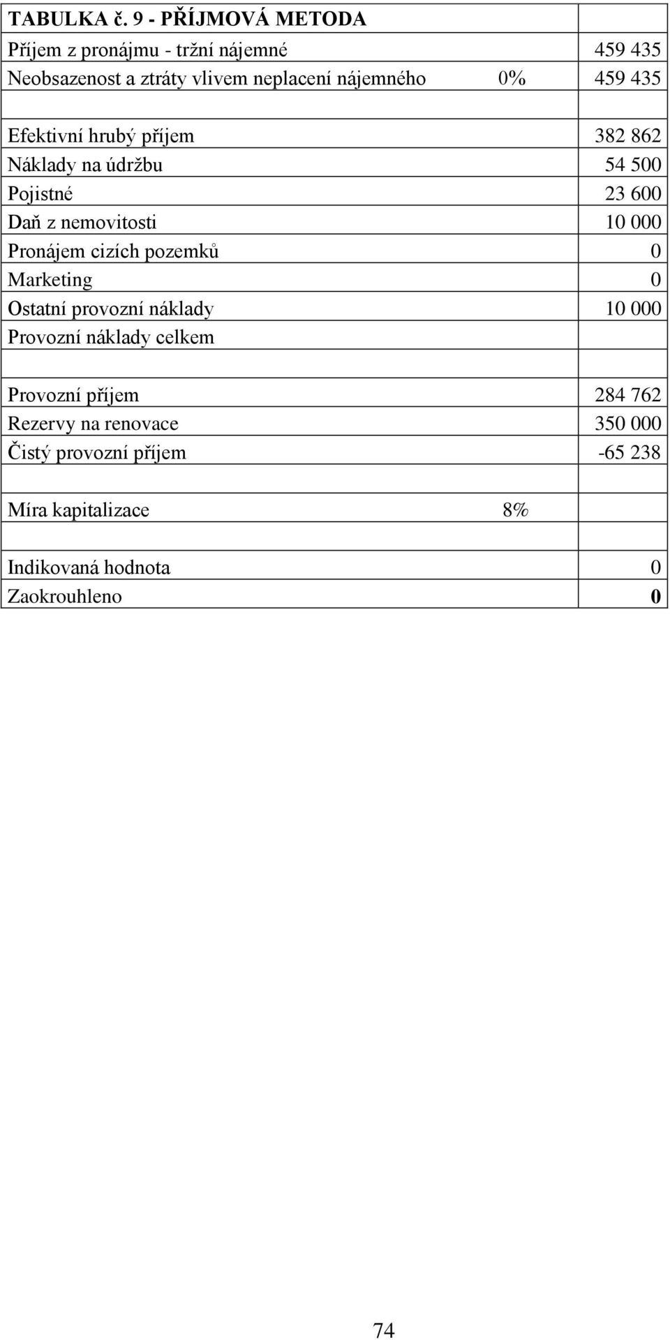 459 435 Efektivní hrubý příjem 382 862 Náklady na údržbu 54 500 Pojistné 23 600 Daň z nemovitosti 10 000 Pronájem