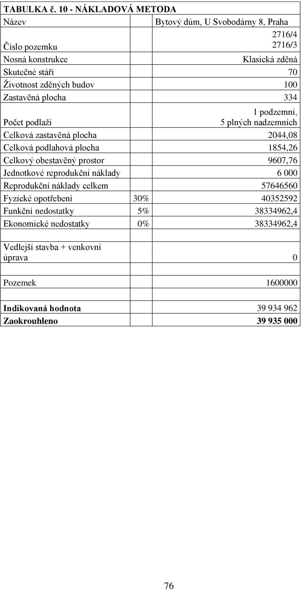 zděných budov 100 Zastavěná plocha 334 1 podzemní, Počet podlaží 5 plných nadzemních Celková zastavěná plocha 2044,08 Celková podlahová plocha 1854,26