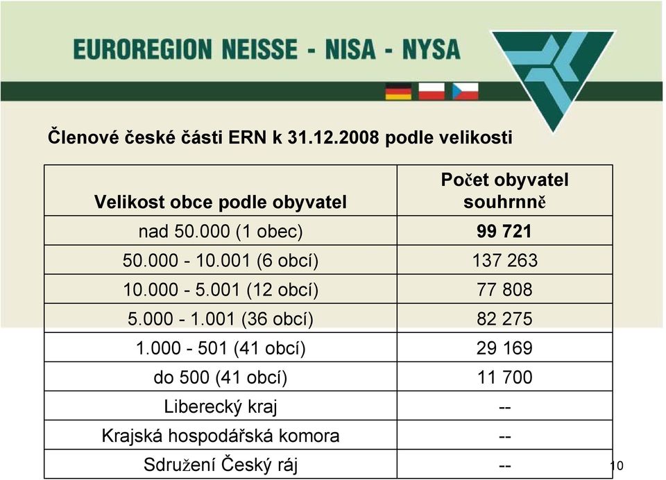 000 (1 obec) 99 721 50.000-10.001 (6 obcí) 137 263 10.000-5.001 (12 obcí) 77 808 5.