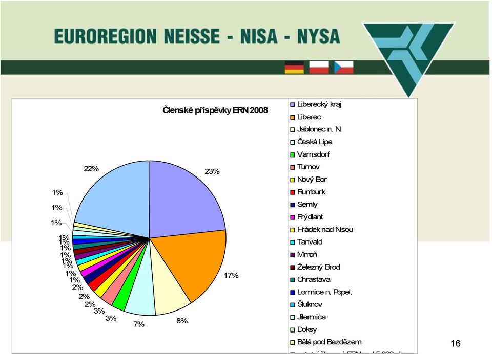 1% 2% 2% 2% 3% 3% 7% 8% 17% Semily Frýdlant Hrádek nad Nisou Tanvald Mimoň Železný