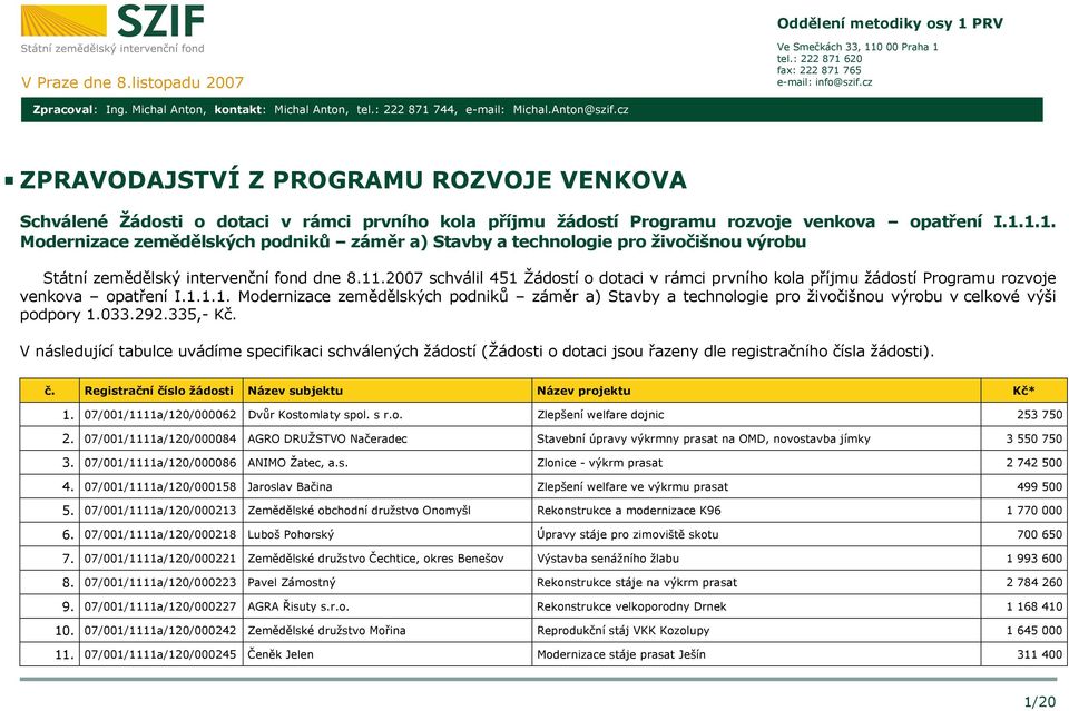 cz ZPRAVODAJSTVÍ Z PROGRAMU ROZVOJE VENKOVA Schválené Žádosti o dotaci v rámci prvního kola příjmu žádostí Programu rozvoje venkova opatření I.1.