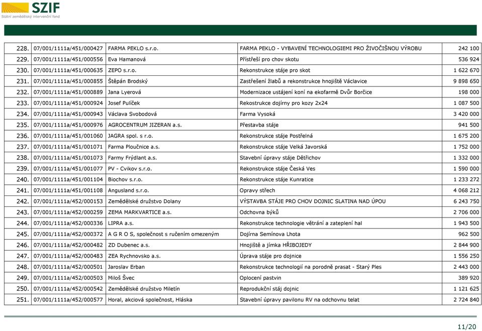 07/001/1111a/451/000889 Jana Lyerová Modernizace ustájení koní na ekofarmě Dvůr Borčice 198 000 233. 07/001/1111a/451/000924 Josef Pulíček Rekostrukce dojírny pro kozy 2x24 1 087 500 234.