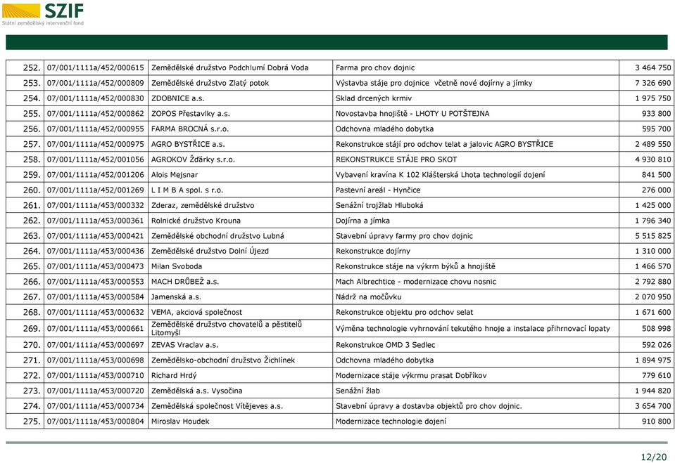 07/001/1111a/452/000862 ZOPOS Přestavlky a.s. Novostavba hnojiště - LHOTY U POTŠTEJNA 933 800 256. 07/001/1111a/452/000955 FARMA BROCNÁ s.r.o. Odchovna mladého dobytka 595 700 257.