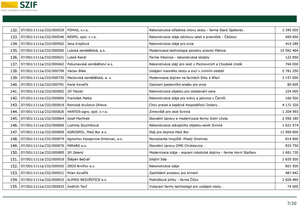 07/001/1111a/232/000621 Luboš Rendl Farma Vlkonice - rekonstrukce stodoly 122 850 137. 07/001/1111a/232/000662 Pošumavské zemědělství a.s. Rekonstrukce stájí pro skot v Pocinovicích a Chodské Lhotě 764 000 138.