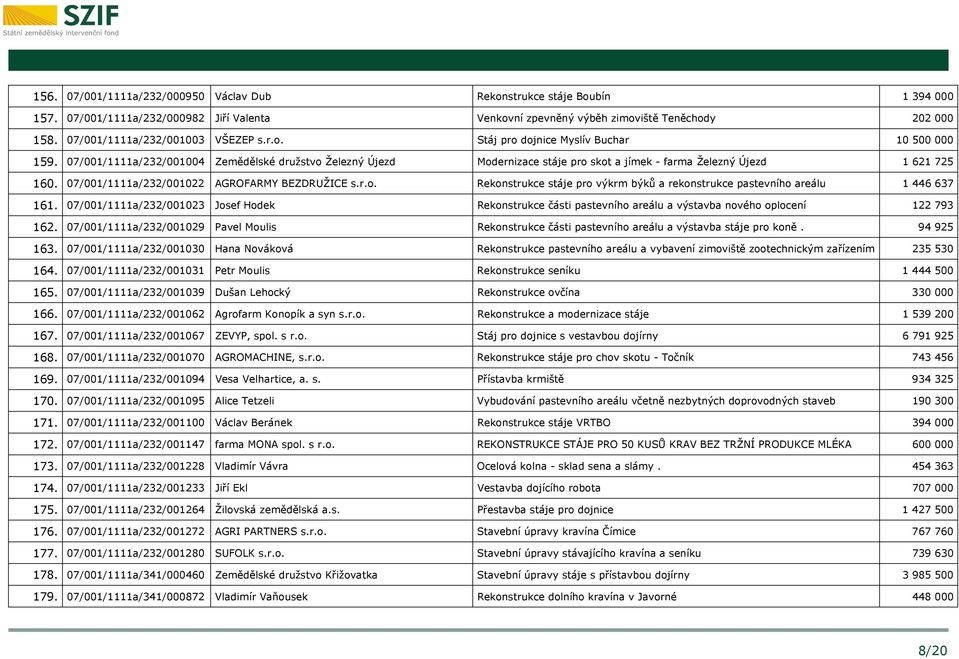 07/001/1111a/232/001004 Zemědělské družstvo Železný Újezd Modernizace stáje pro skot a jímek - farma Železný Újezd 1 621 725 160. 07/001/1111a/232/001022 AGROFARMY BEZDRUŽICE s.r.o. Rekonstrukce stáje pro výkrm býků a rekonstrukce pastevního areálu 1 446 637 161.