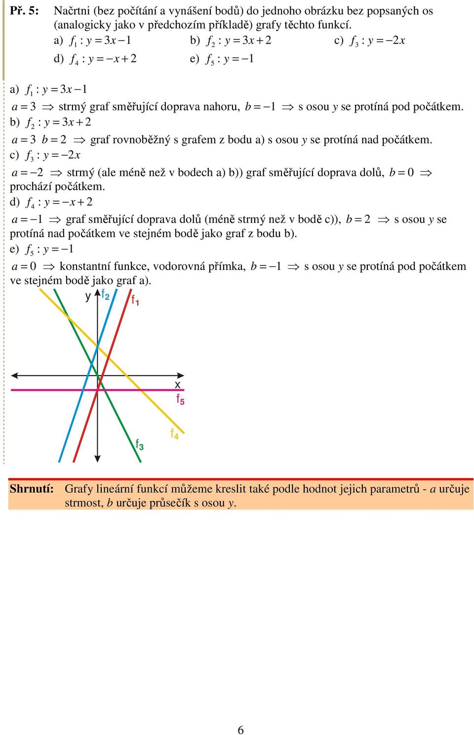 b) f : = + a = b = graf rovnoběžný s grafem z bodu a) s osou se protíná nad počátkem. c) f : = a = strmý (ale méně než v bodech a) b)) graf směřující doprava dolů, b = 0 prochází počátkem.