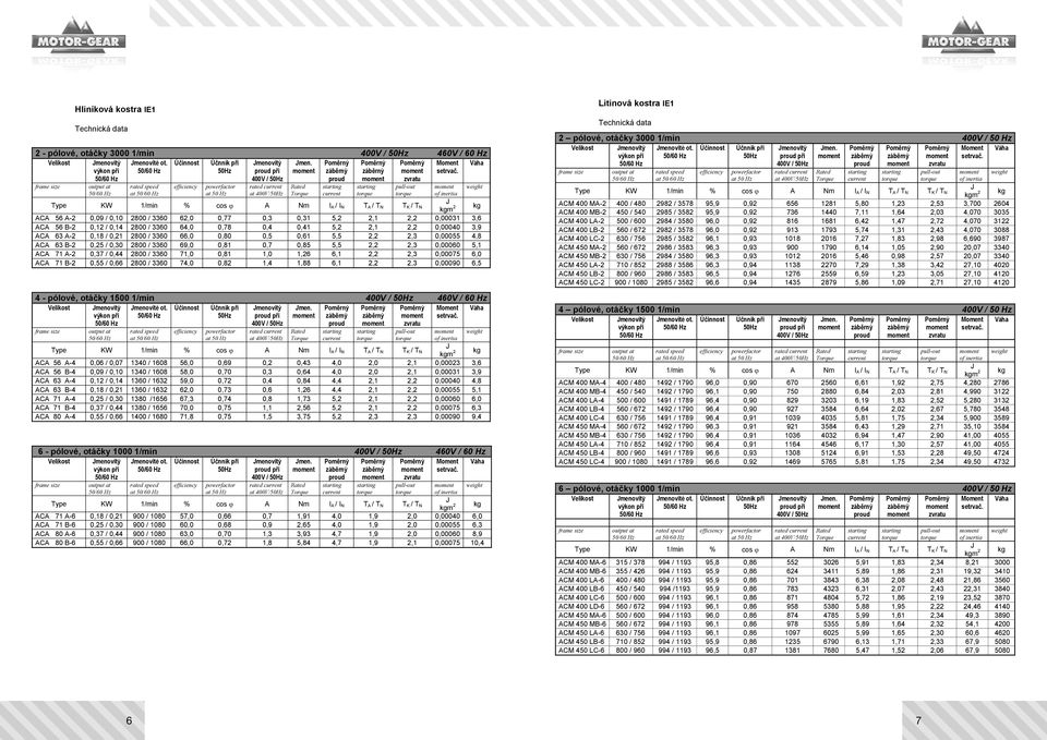 p i 400V / rated at at 400V/ ACA 56 A-2 0,09 / 0,10 2800 / 3360 62,0 0,77 0,3 0,31 5,2 2,1 2,2 0,00031 3,6 ACA 56 B-2 0,12 / 0,14 2800 / 3360 64,0 0,78 0,4 0,41 5,2 2,1 2,2 0,00040 3,9 ACA 63 A-2