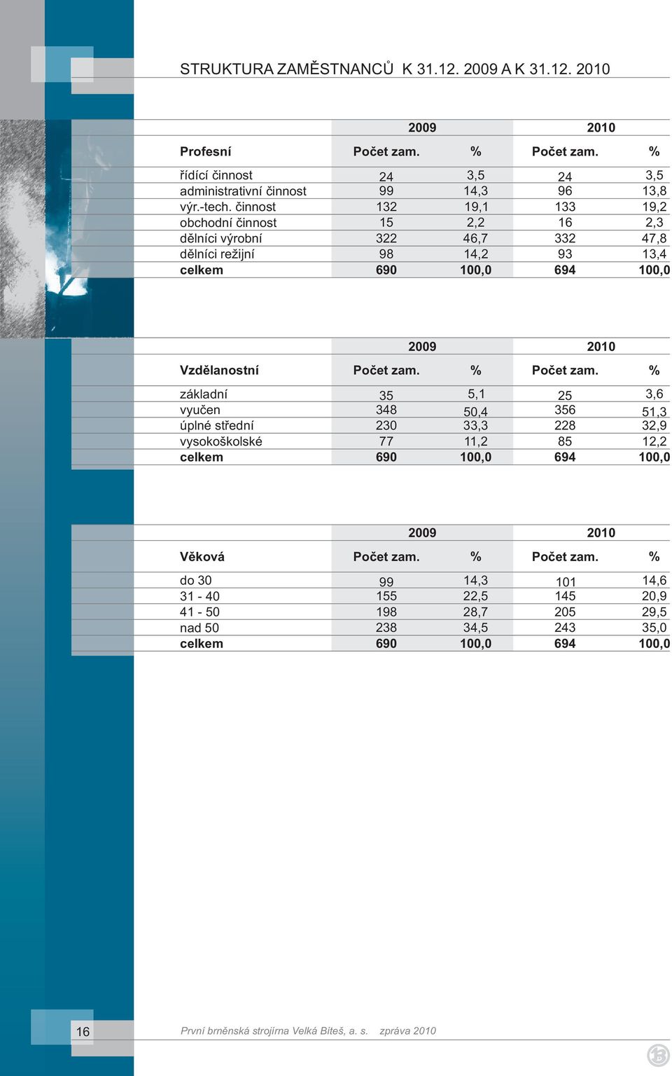 2010 Vzdělanostní Počet zam. % Počet zam.