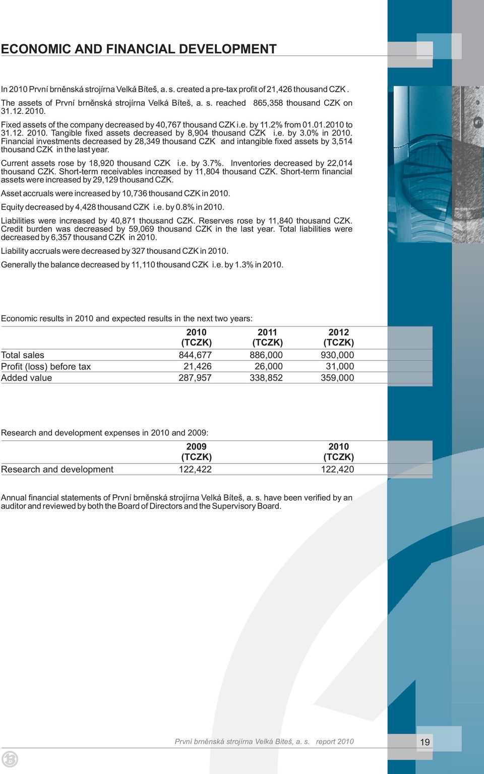 Financial investments decreased by 28,349 thousand CZK and intangible fixed assets by 3,514 thousand CZK in the last year. Current assets rose by 18,920 thousand CZK i.e. by 3.7%.