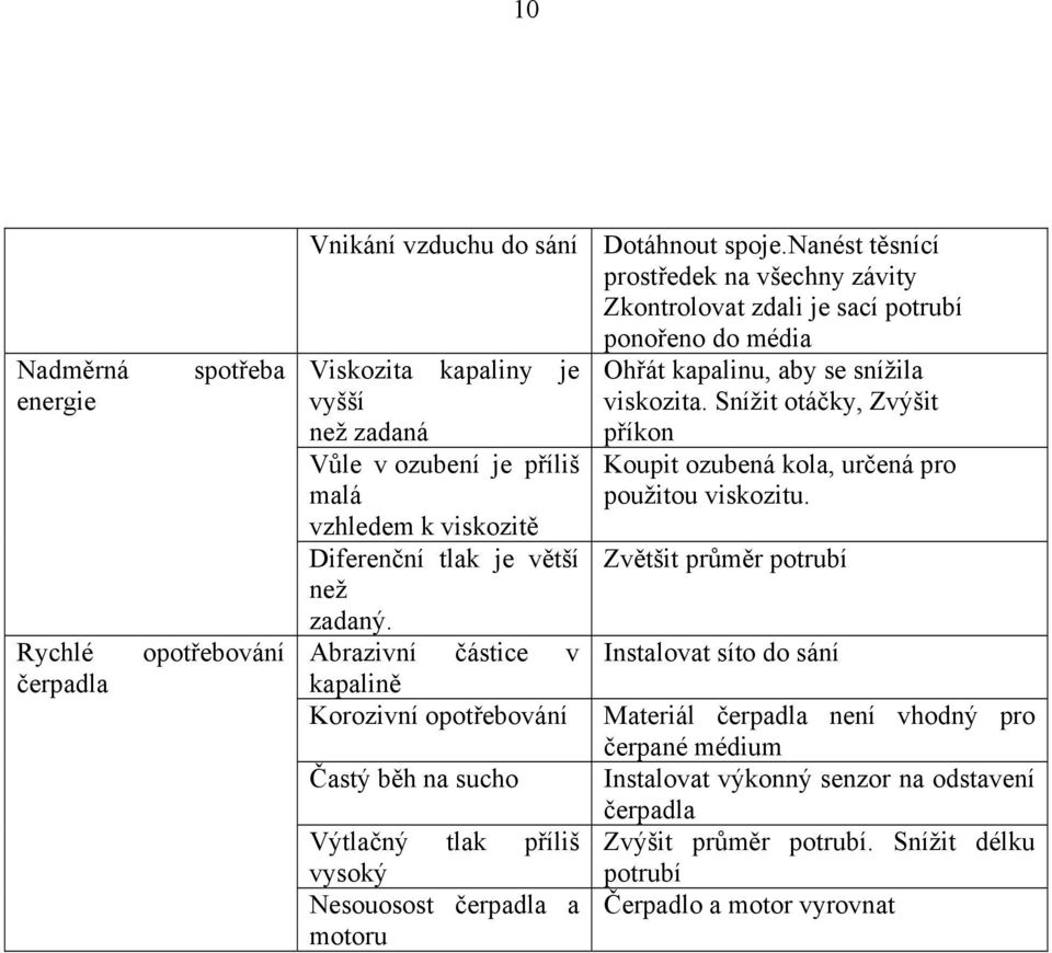 nanést těsnící prostředek na všechny závity Zkontrolovat zdali je sací potrubí ponořeno do média Ohřát kapalinu, aby se snížila viskozita.