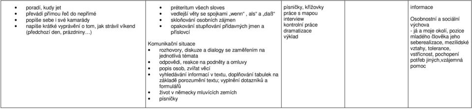 reakce na podněty a omluvy popis osob, zvířat věcí vyhledávání informací v textu, doplňování tabulek na základě porozumění textu; vyplnění dotazníků a formulářů život v německy mluvících zemích