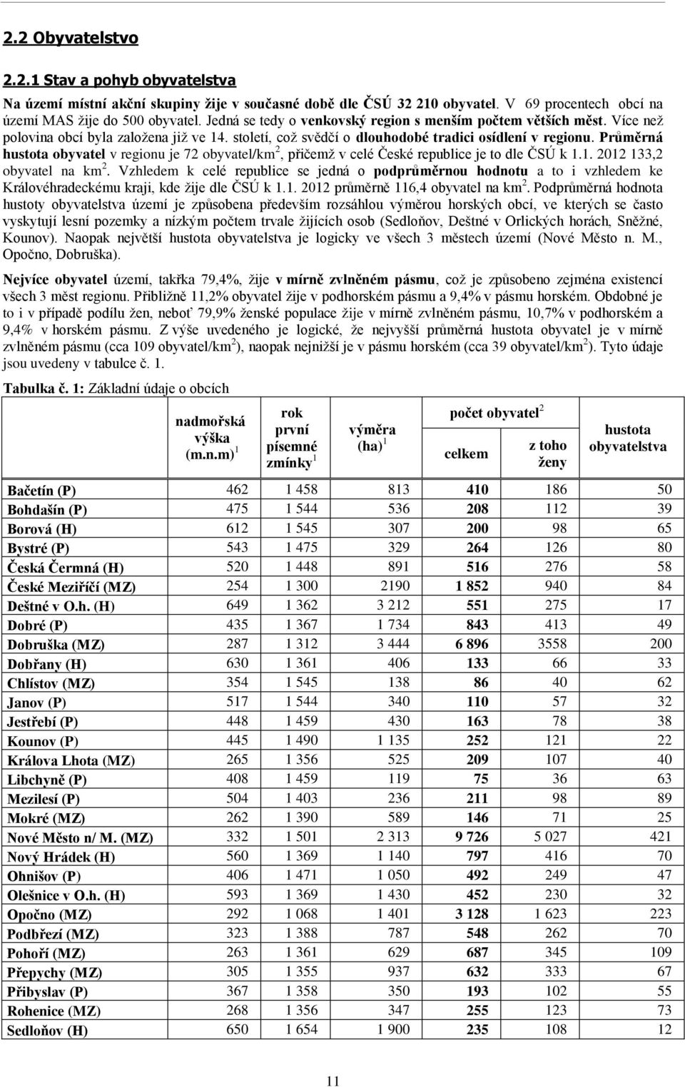 Průměrná hustota obyvatel v regionu je 72 obyvatel/km 2, přičemž v celé České republice je to dle ČSÚ k 1.1. 2012 133,2 obyvatel na km 2.