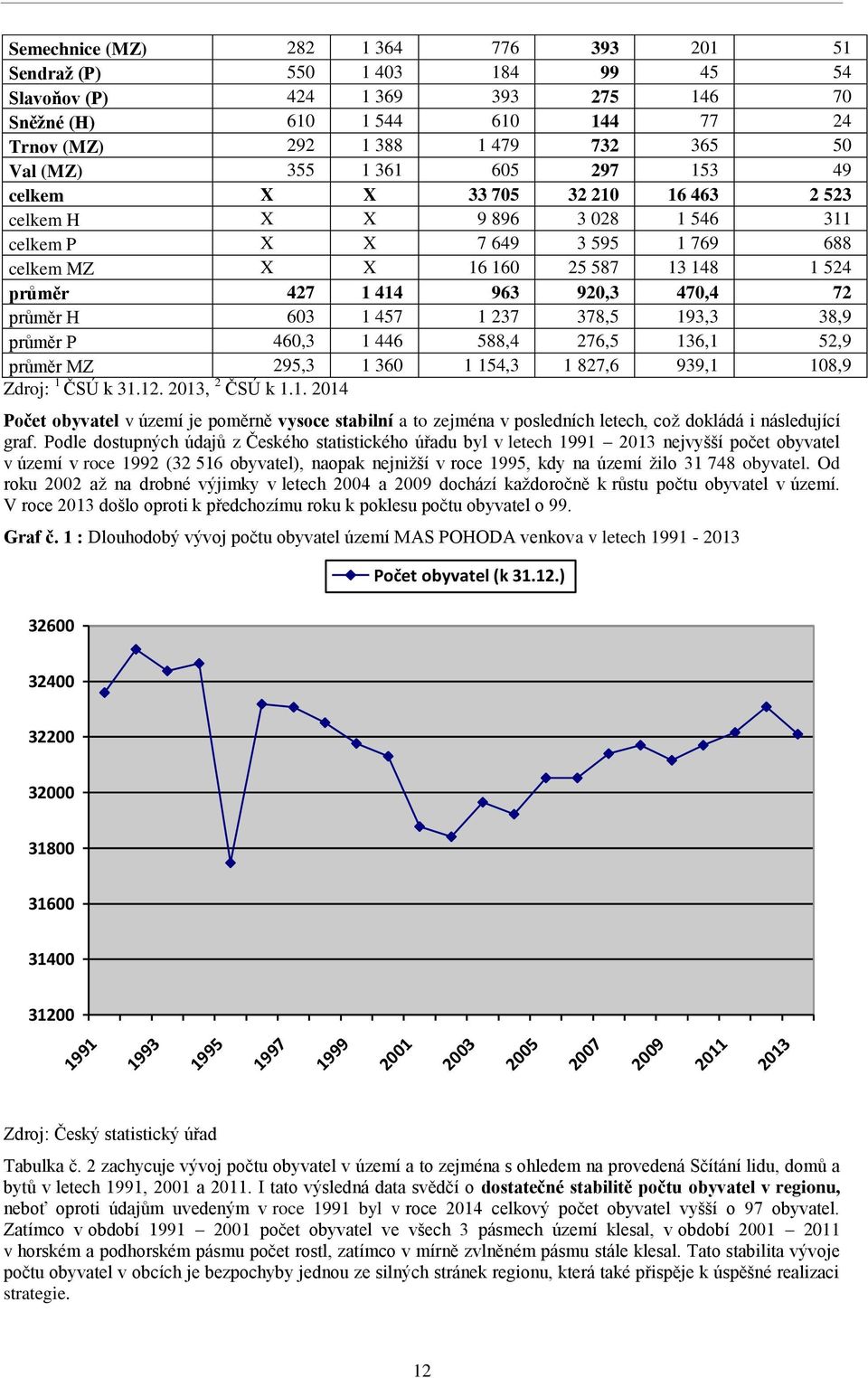 470,4 72 průměr H 603 1 457 1 237 378,5 193,3 38,9 průměr P 460,3 1 446 588,4 276,5 136,1 52,9 průměr MZ 295,3 1 360 1 154,3 1 827,6 939,1 108,9 Zdroj: 1 ČSÚ k 31.12. 2013, 2 ČSÚ k 1.1. 2014 Počet obyvatel v území je poměrně vysoce stabilní a to zejména v posledních letech, což dokládá i následující graf.