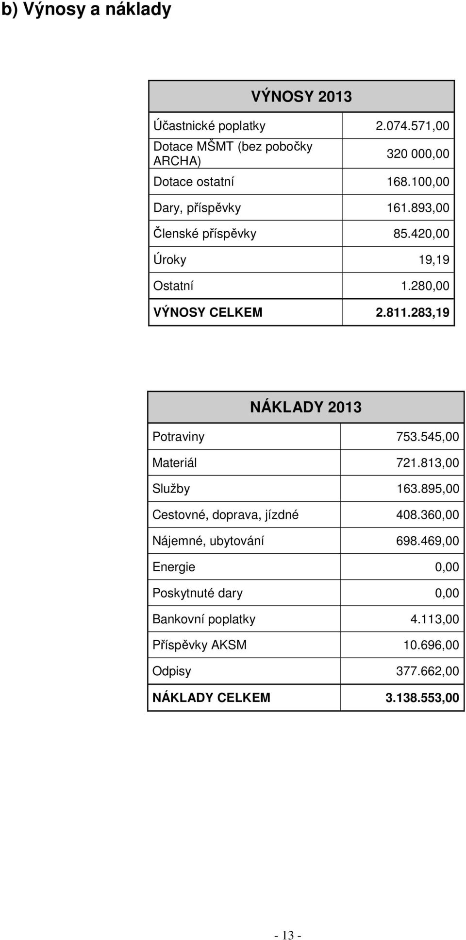 283,19 NÁKLADY 2013 Potraviny 753.545,00 Materiál 721.813,00 Služby 163.895,00 Cestovné, doprava, jízdné 408.