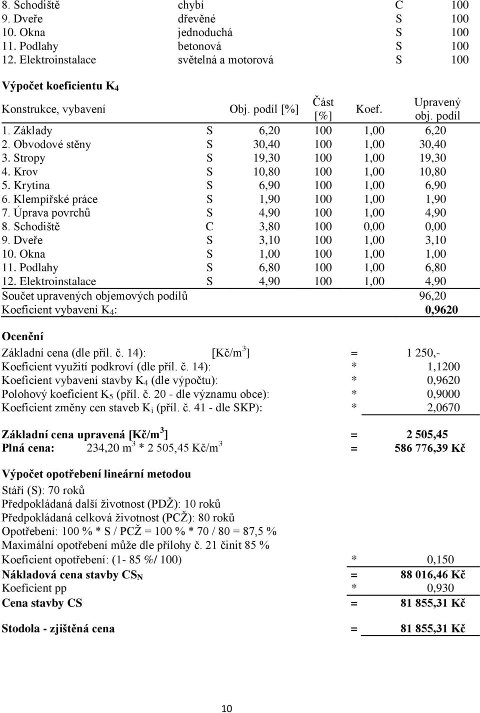 Krytina S 6,90 100 1,00 6,90 6. Klempířské práce S 1,90 100 1,00 1,90 7. Úprava povrchů S 4,90 100 1,00 4,90 8. Schodiště C 3,80 100 0,00 0,00 9. Dveře S 3,10 100 1,00 3,10 10.