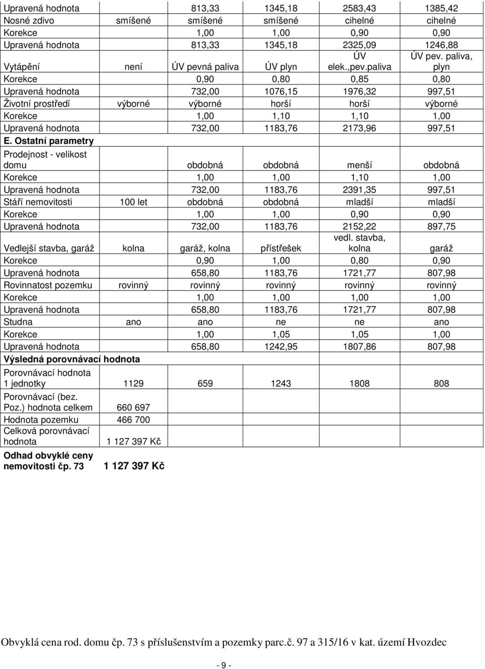 paliva, plyn Korekce 0,90 0,80 0,85 0,80 Upravená hodnota 732,00 1076,15 1976,32 997,51 Životní prostředí výborné výborné horší horší výborné Korekce 1,00 1,10 1,10 1,00 Upravená hodnota 732,00