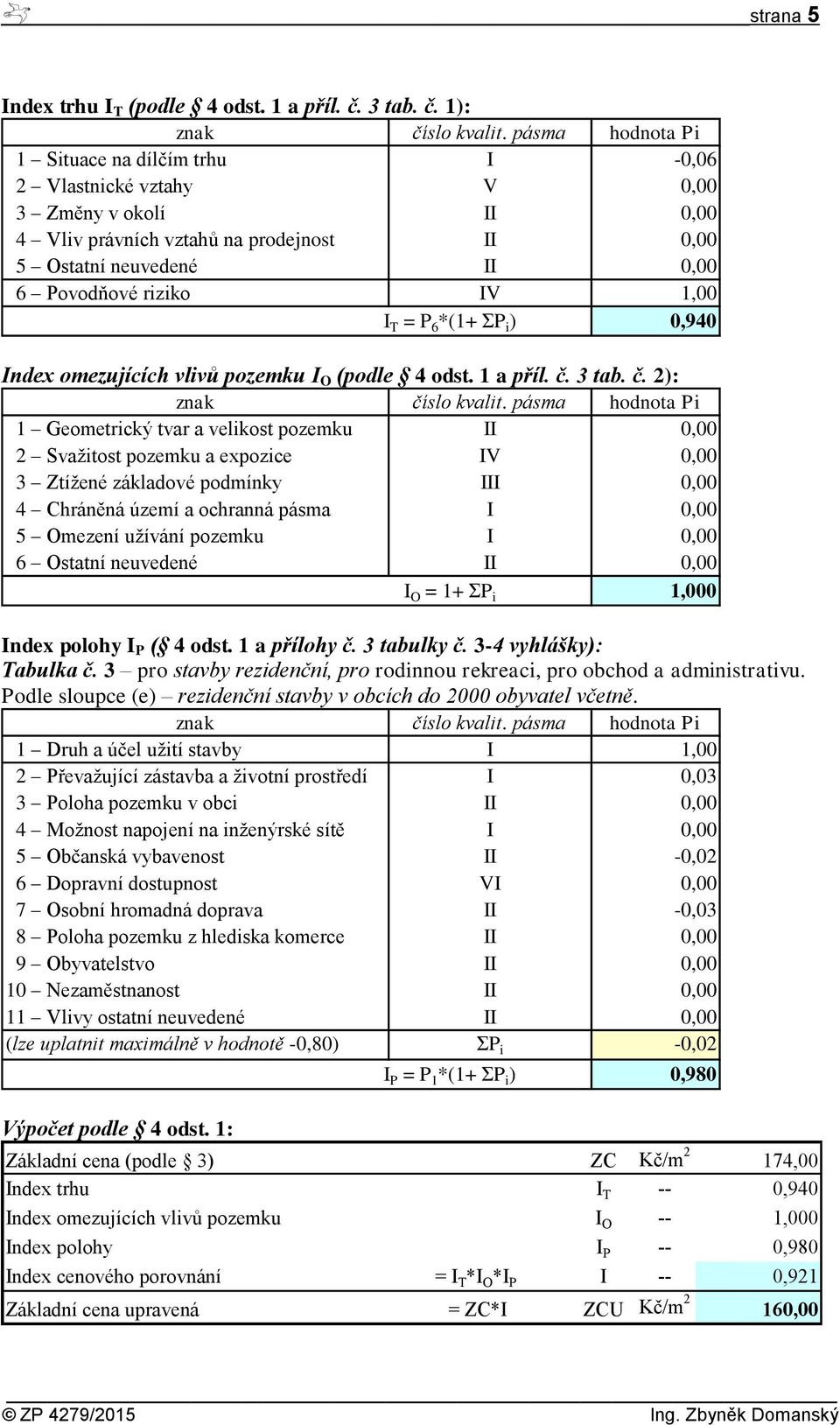 1,00 I T = P 6 *(1+ ΣP i ) 0,940 Index omezujících vlivů pozemku I O (podle 4 odst. 1 a příl. č. 3 tab. č. 2): znak číslo kvalit.