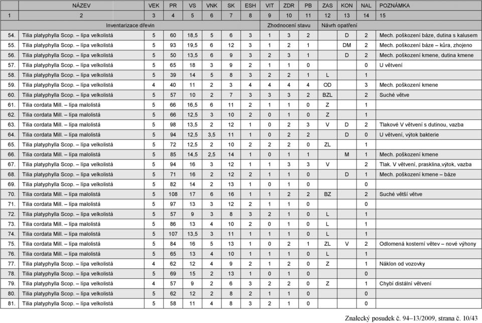 Tilia platyphylla Scop. lípa velkolistá 5 50 13,5 6 9 3 2 3 1 D 2 Mech. poškození kmene, dutina kmene 57. Tilia platyphylla Scop. lípa velkolistá 5 65 18 3 9 2 1 1 0 0 U větvení 58.