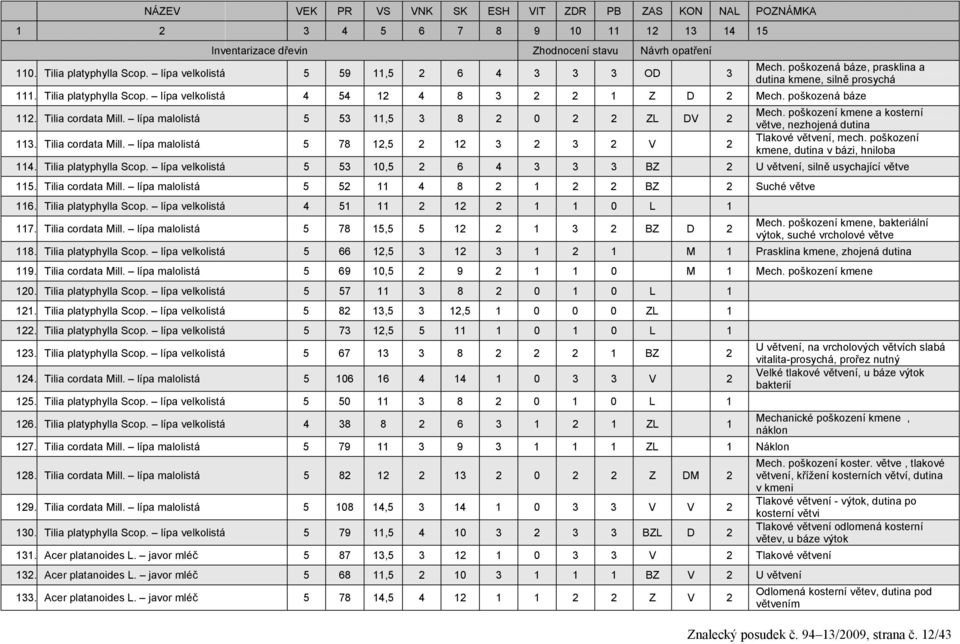 poškozená báze 112. Tilia cordata Mill. lípa malolistá 5 53 11,5 3 8 2 0 2 2 ZL DV 2 Mech. poškození kmene a kosterní větve, nezhojená dutina 113. Tilia cordata Mill. lípa malolistá 5 78 12,5 2 12 3 2 3 2 V 2 Tlakové větvení, mech.