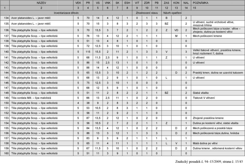 lípa velkolistá 5 70 13,5 3 7 2 1 2 2 Z VD 2 U větvení, suché vrcholové větve, mrazová trhlina Mech.poškozeni báze a koster. větve zhojeno, dutina po kosterní větvi 137. Tilia platyphylla Scop.