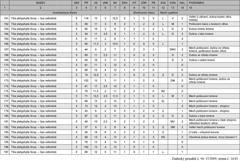 Tilia platyphylla Scop. lípa velkolistá 5 60 10 3 9 3 2 3 2 L D 2 Dutina středu kmene 164. Tilia platyphylla Scop. lípa velkolistá 5 54 11 3,5 9 1 1 2 2 L D 2 Dutina v bázi kmene 165.