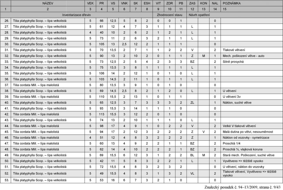 Tilia platyphylla Scop. lípa velkolistá 5 73 11 2 6 3 2 1 1 L 1 30. Tilia platyphylla Scop. lípa velkolistá 5 105 13 2,5 12 2 1 1 1 0 31. Tilia platyphylla Scop. lípa velkolistá 5 70 13,5 2 7 1 1 2 2 V 2 Tlakové větvení 32.