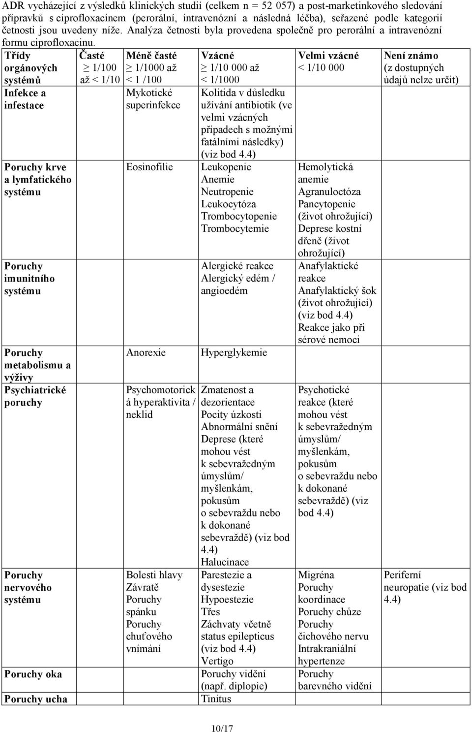 Třídy orgánových systémů Infekce a infestace krve a lymfatického systému imunitního systému metabolismu a výživy Psychiatrické poruchy nervového systému oka ucha Časté 1/100 až < 1/10 Méně časté