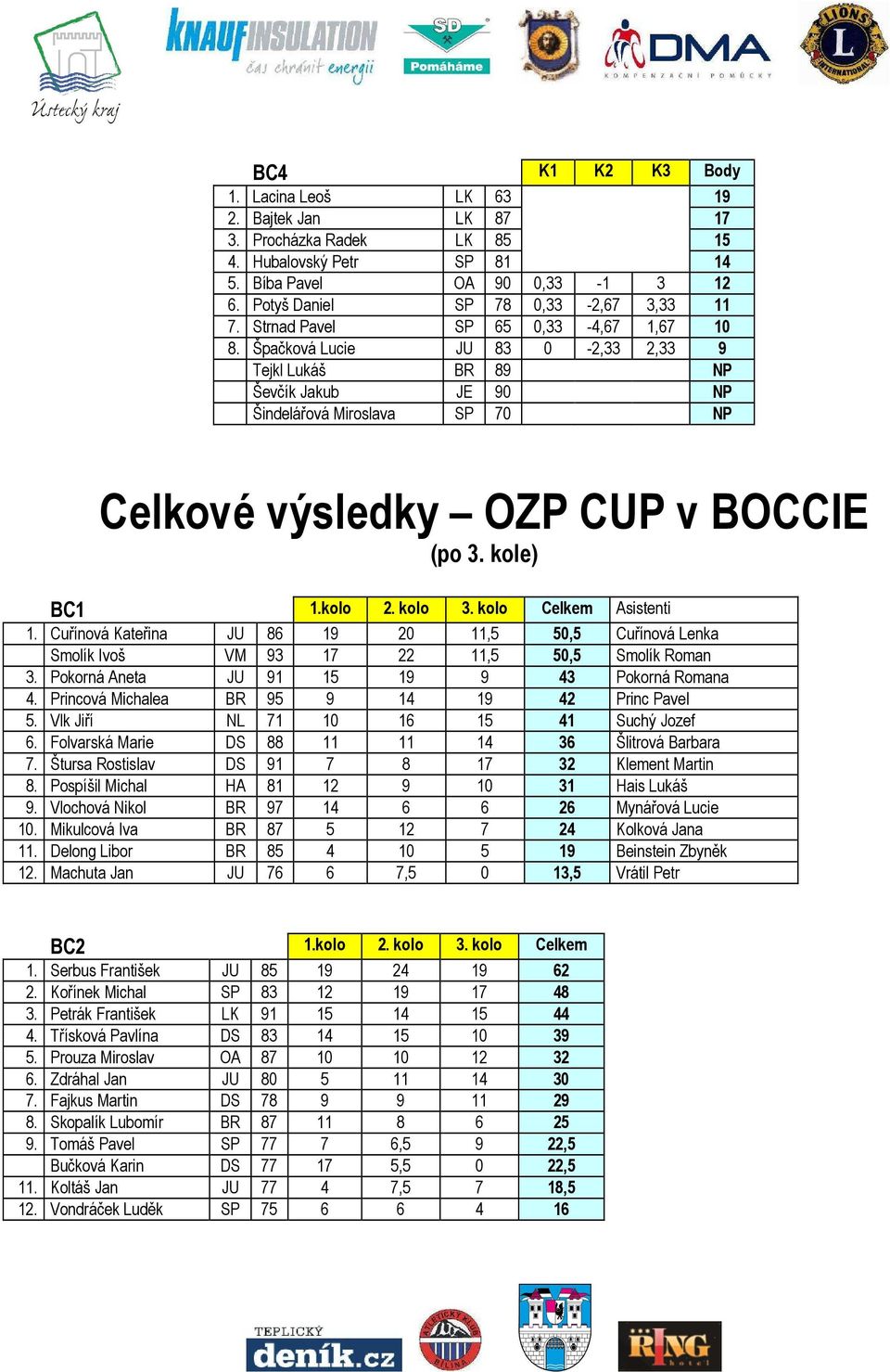 kole) BC1 1.kolo 2. kolo 3. kolo Celkem Asistenti 1. Cuřínová Kateřina JU 86 19 20 11,5 50,5 Cuřínová Lenka Smolík Ivoš VM 93 17 22 11,5 50,5 Smolík Roman 3.