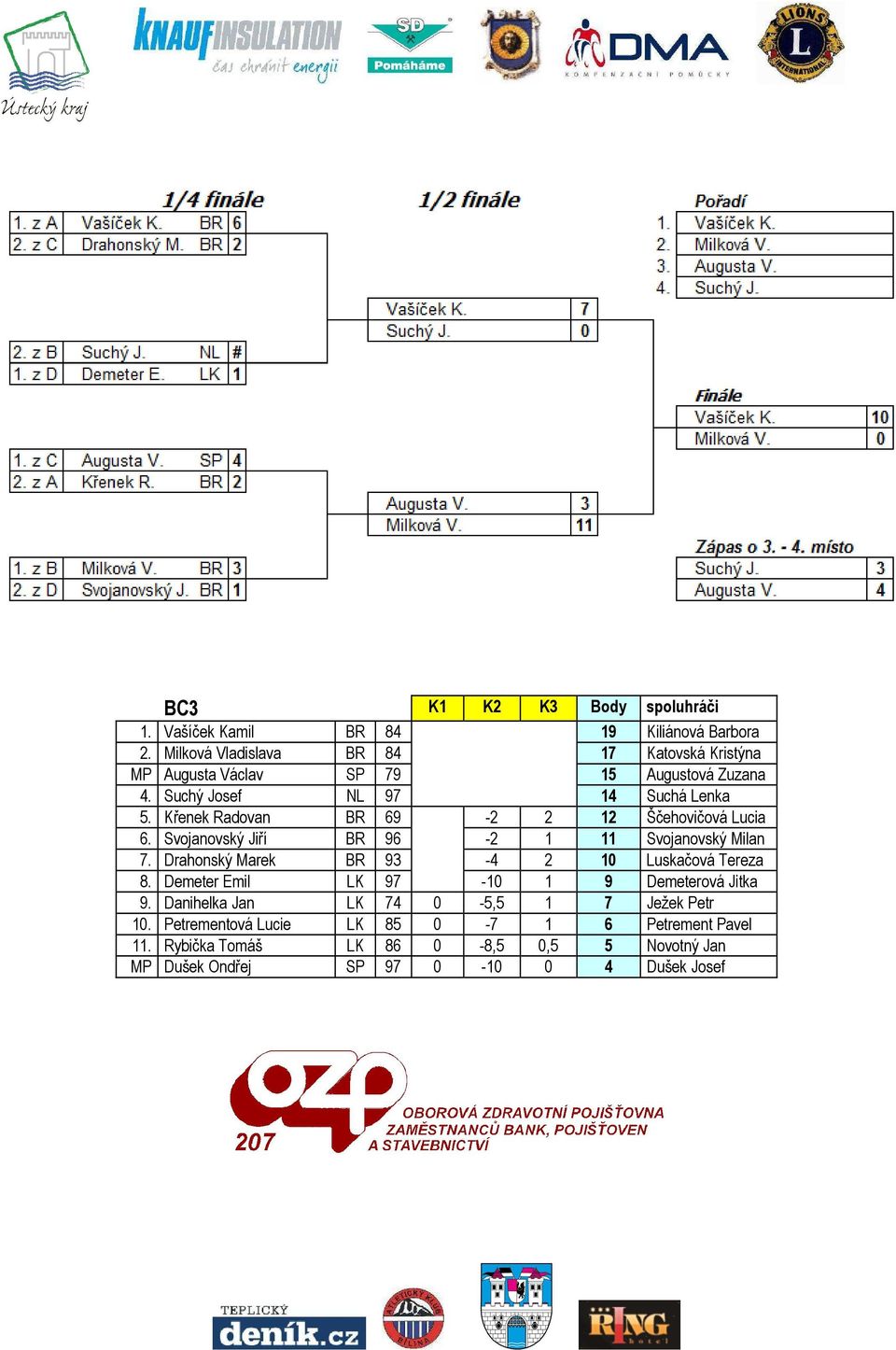 Křenek Radovan BR 69-2 2 12 Ščehovičová Lucia 6. Svojanovský Jiří BR 96-2 1 11 Svojanovský Milan 7.