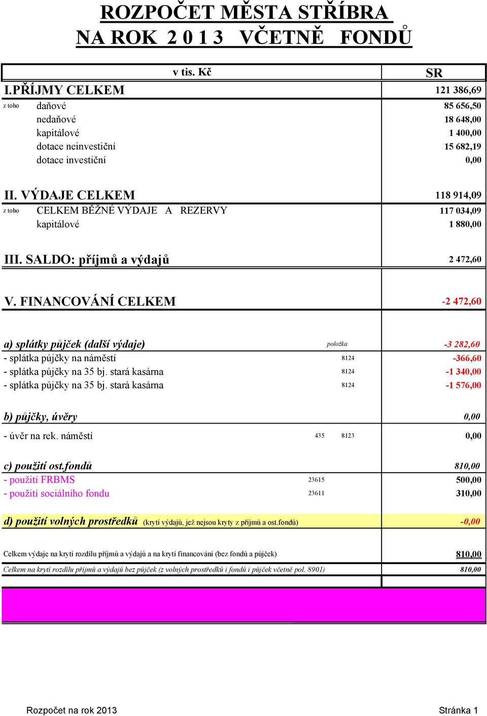 VÝDAJE CELKEM 118 914,09 z toho CELKEM BĚŽNÉ VÝDAJE A REZERVY 117 034,09 kapitálové 1 880,00 III. SALDO: příjmů a výdajů 2 472,60 V.