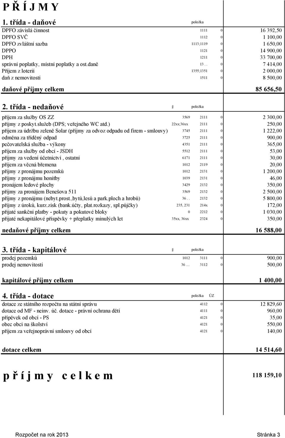 poplatky a ost.daně 13.. 0 7 414,00 Příjem z loterií 1355;1351 0 2 000,00 daň z nemovitostí 1511 0 8 500,00 daňové příjmy celkem 85 656,50 2.