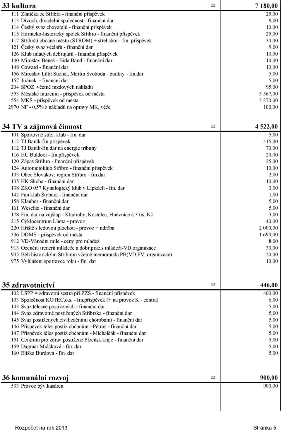 příspěvek 30,00 121 Český svaz včelařů - finanční dar 9,00 126 Klub mladých debrujárů - finanční příspěvek 10,00 140 Miroslav Beneš - Bída Band - finanční dar 10,00 148 Coward - finanční dar 10,00