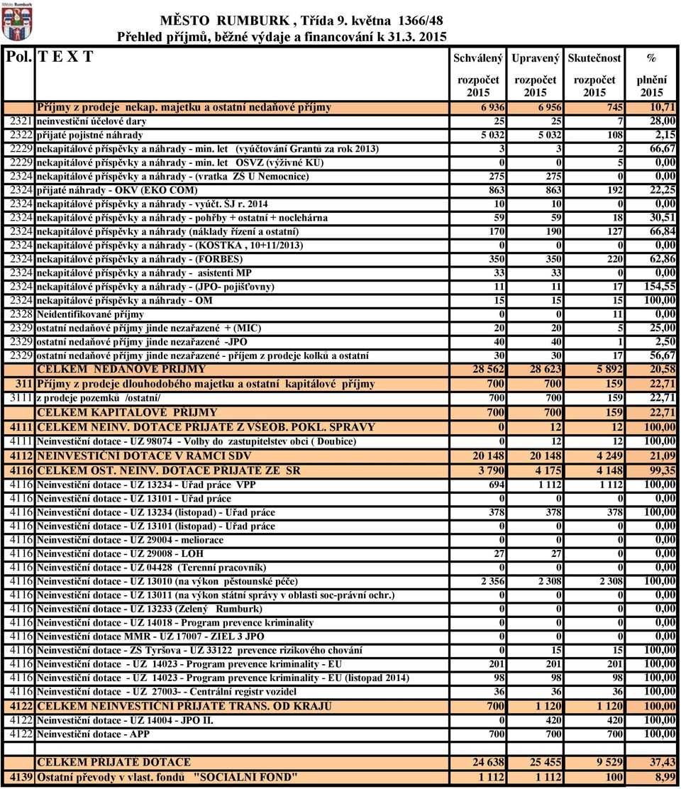 let (vyúčtování Grantů za rok 2013) 3 3 2 66,67 2229 nekapitálové příspěvky a náhrady - min.