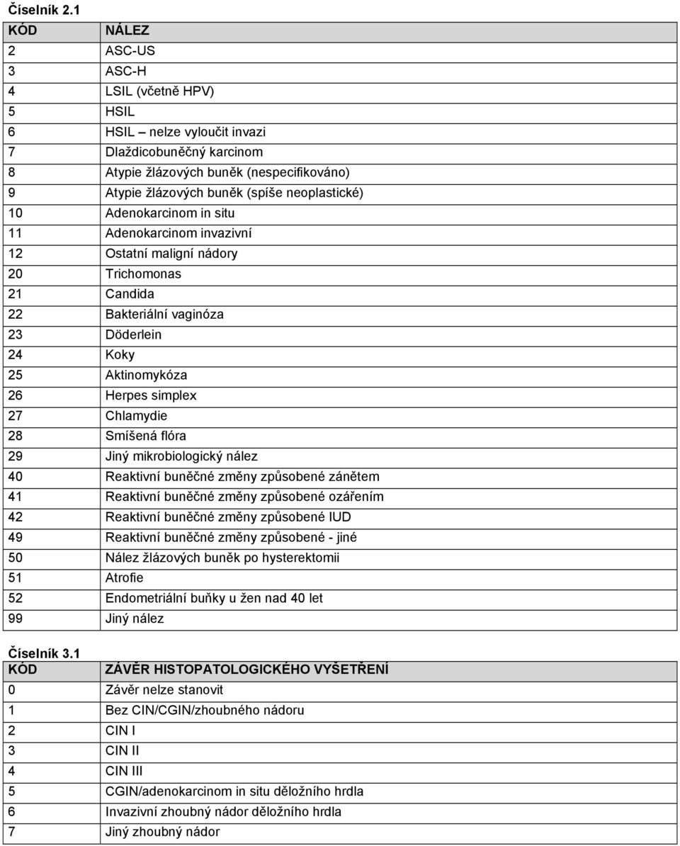 Adenokarcinom in situ 11 Adenokarcinom invazivní 12 Ostatní maligní nádory 20 Trichomonas 21 Candida 22 Bakteriální vaginóza 23 Döderlein 24 Koky 25 Aktinomykóza 26 Herpes simplex 27 Chlamydie 28